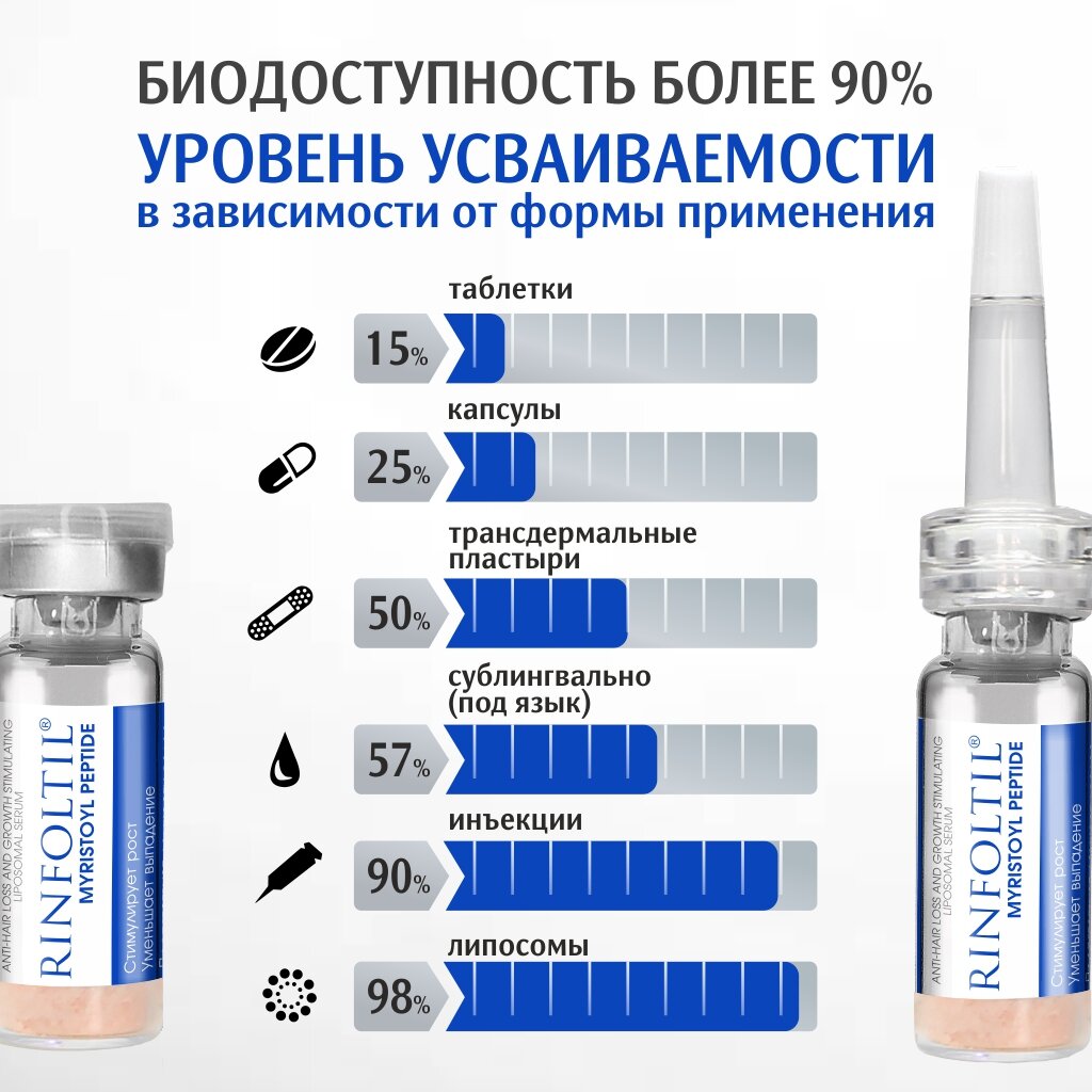 Сыворотка Rinfoltil Миристоил пептид липосомальная для роста волос против выпадения флакон 30 шт. + дозатор 3 шт.