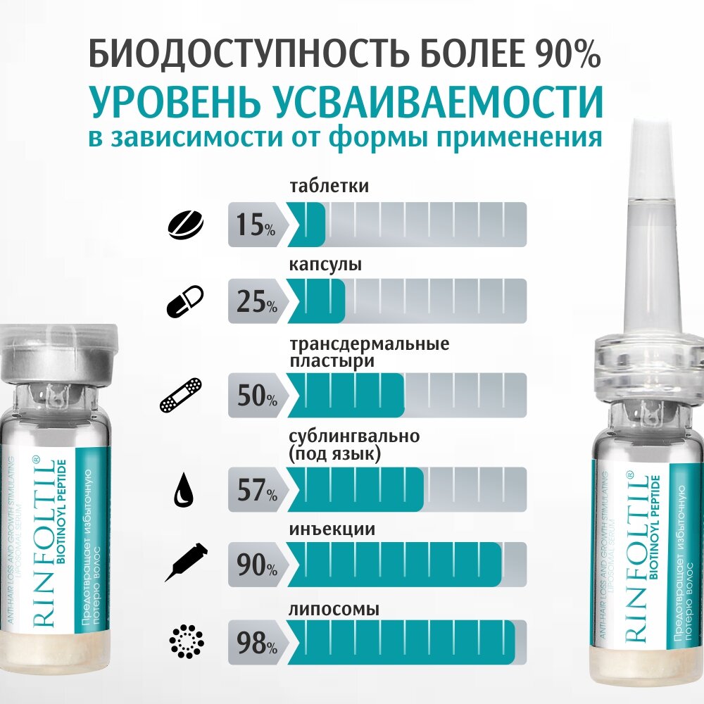 Сыворотка Rinfoltil (Ринфолтил) Биотиноил пептид липосомальная для роста волос против выпадения флакон 30 шт. + дозатор 3 шт.