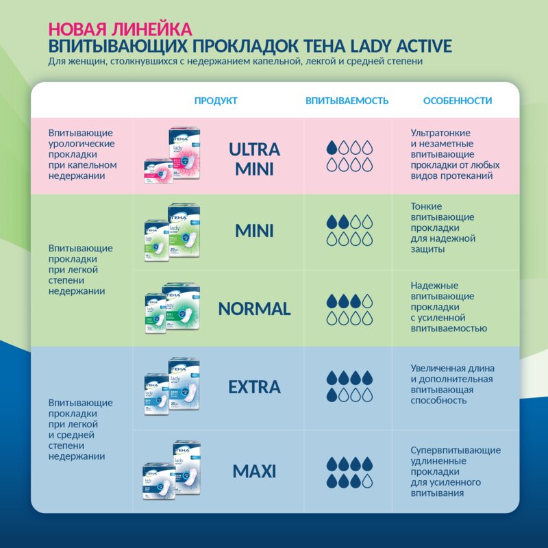 Прокладки урологические Тена (TENA) Active Maxi 7 капель 8 шт.
