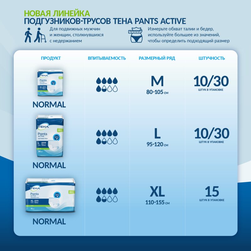 Подгузники-трусы Тена (TENA) Pacts Active Normal размер М 30 шт.