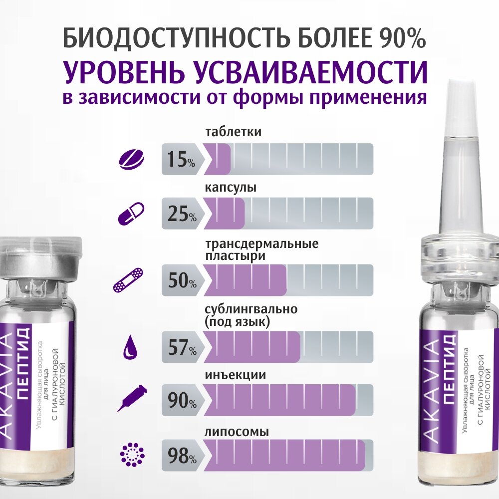 Сыворотка для лица Akavia peptide увлажняющая с гиалуроновой кислотой 12 ампул по 125 мг + активатор 1 флакон 50 мл