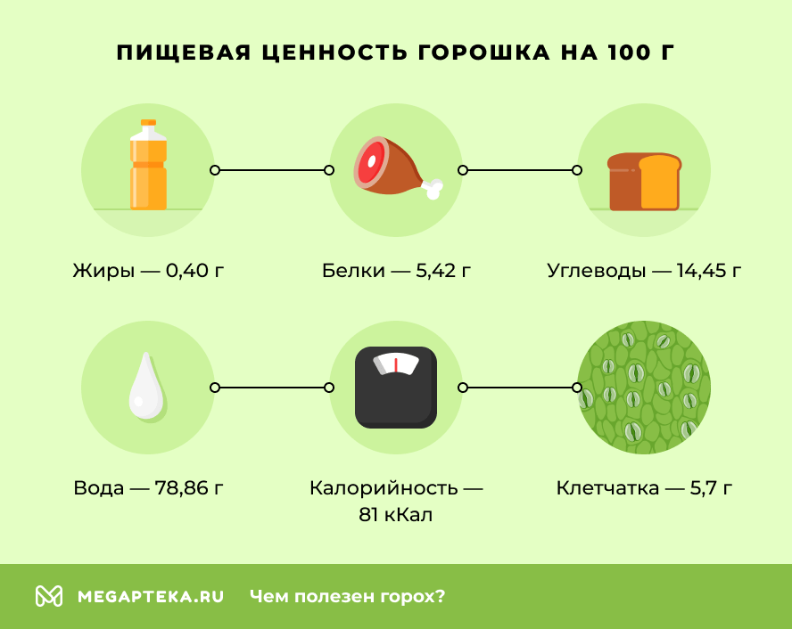 Пищевая ценность горошка на 100 г