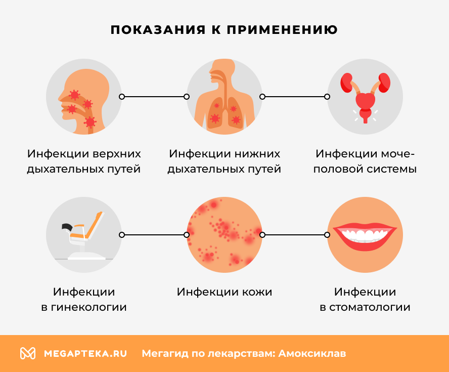 Когда назначают Амоксиклав?