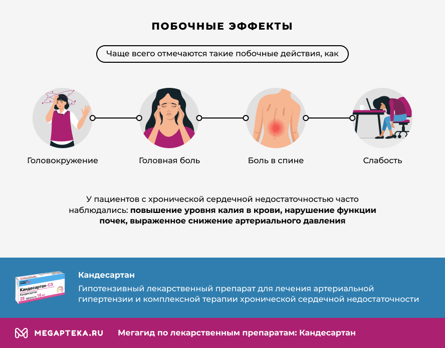 Побочные эффекты Кандесартана