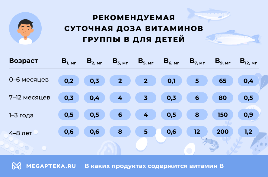 Рекомендуемая суточная доза для детей