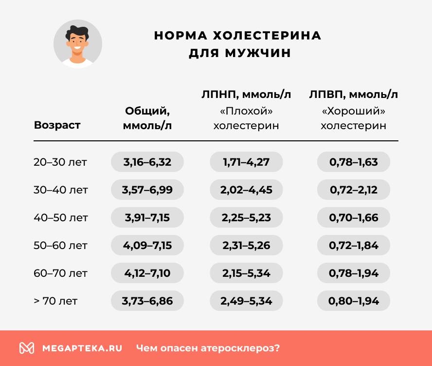 Нормы холестерина для мужчин