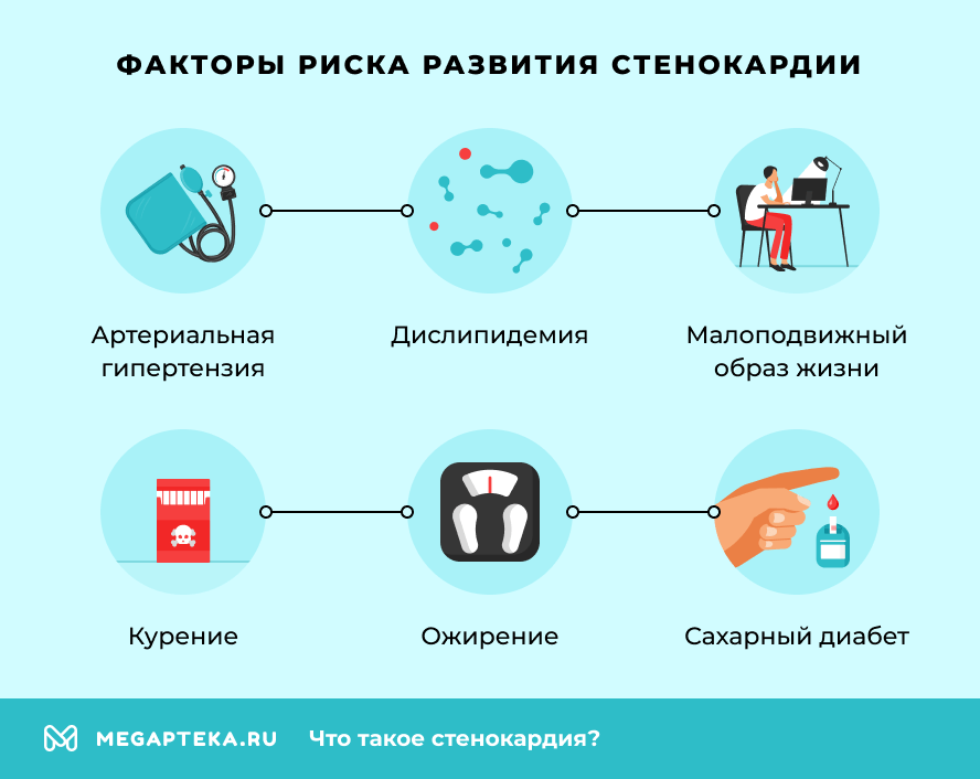 Факторы риска развития стенокардии