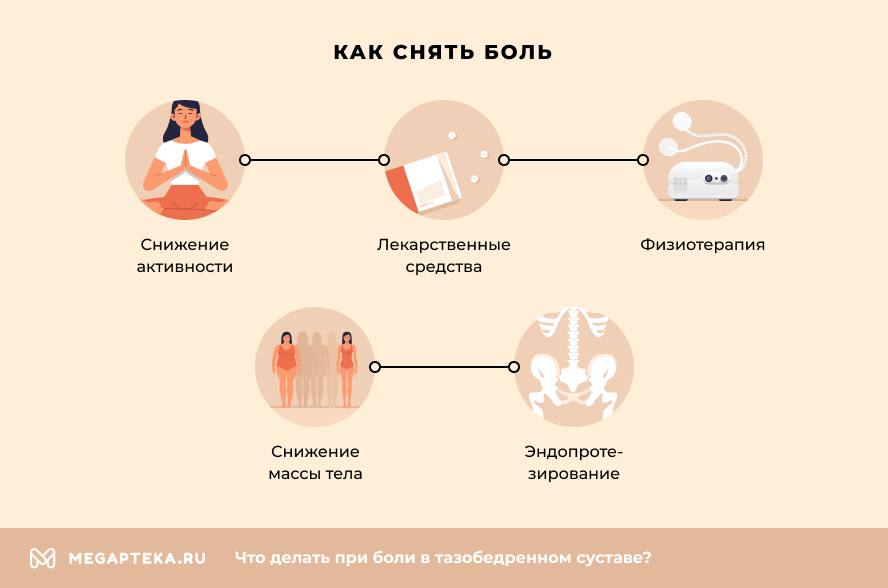 Лечение боли в тазобедренном суставе, недорого в Москве | Клиника Доктор Длин