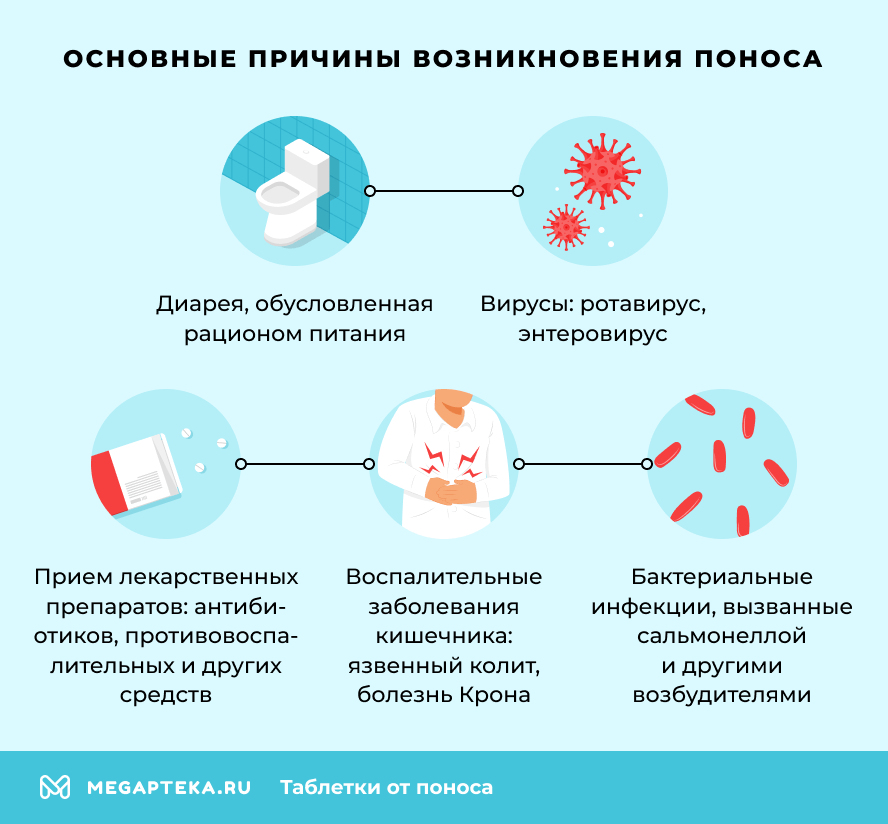Основные причины возникновения поноса