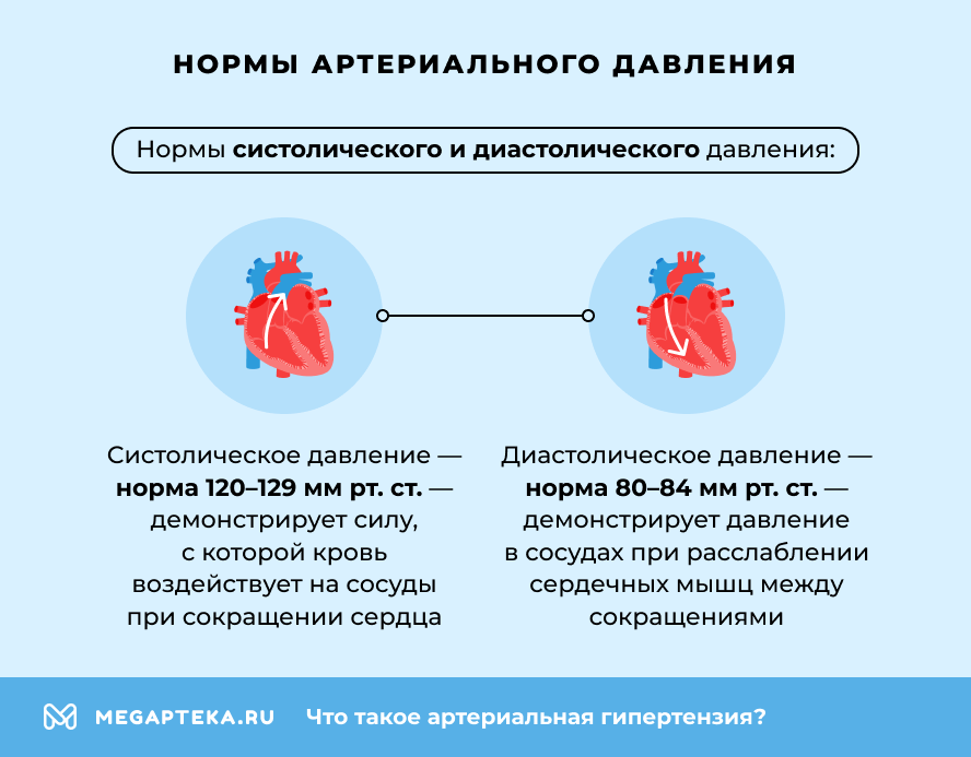 Нормы артериального давления