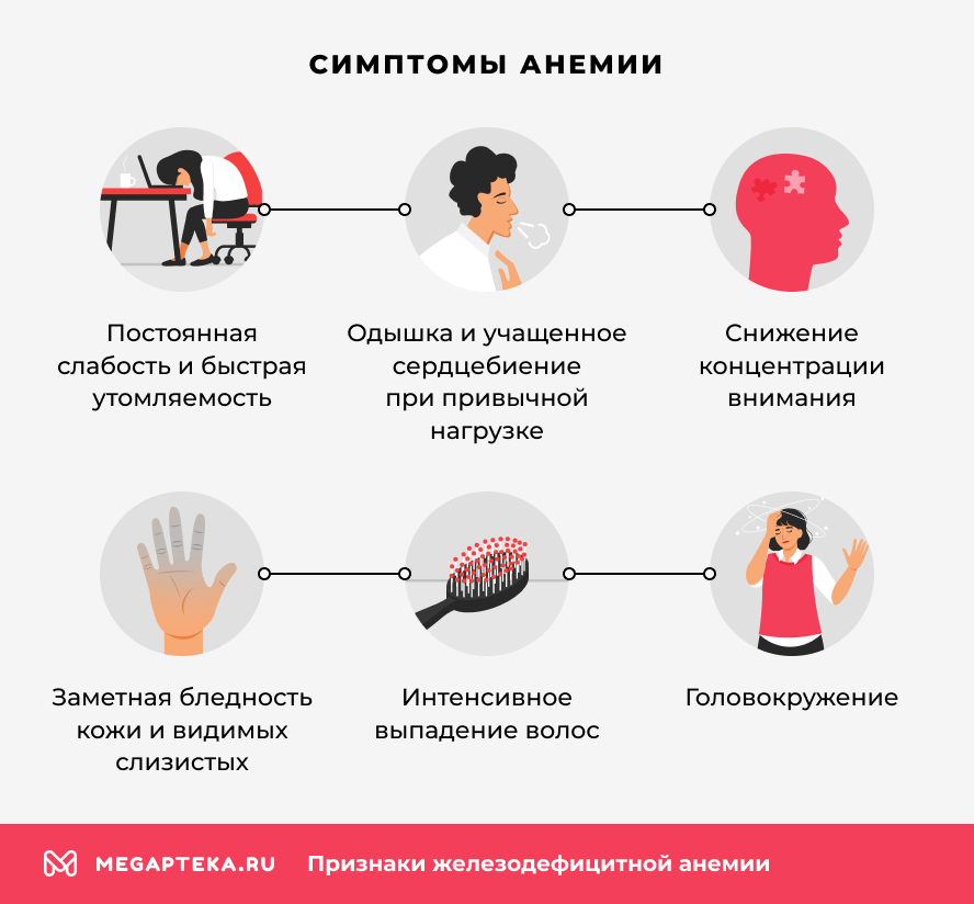 Симптомы анемии