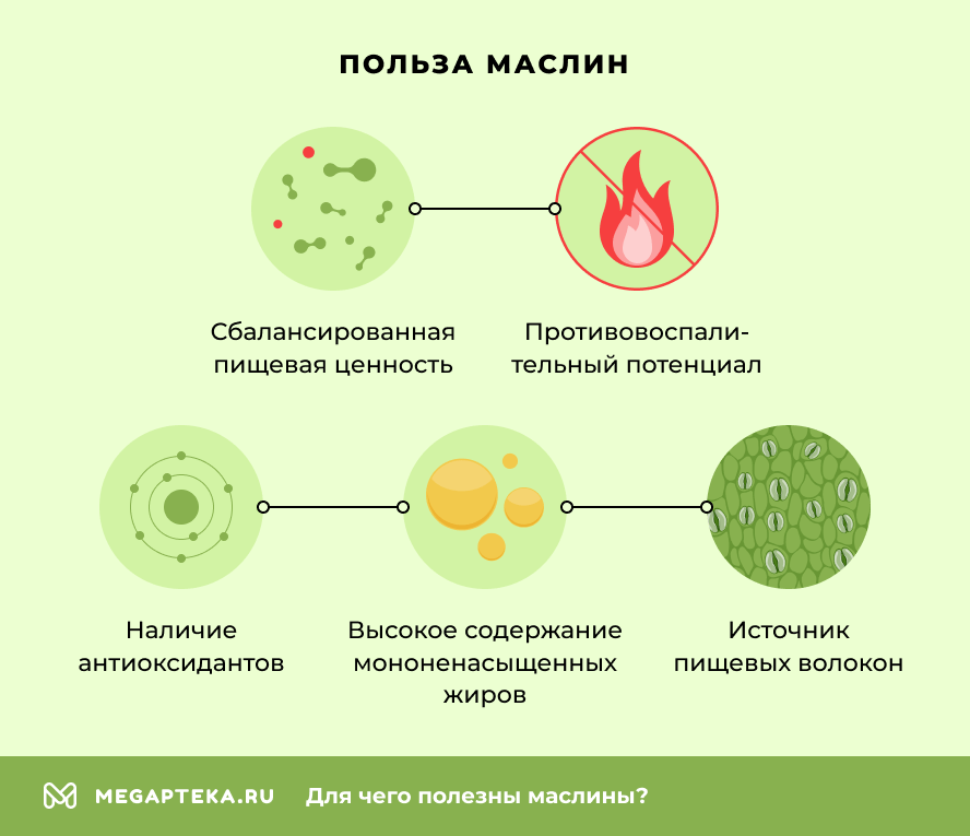 Польза маслин