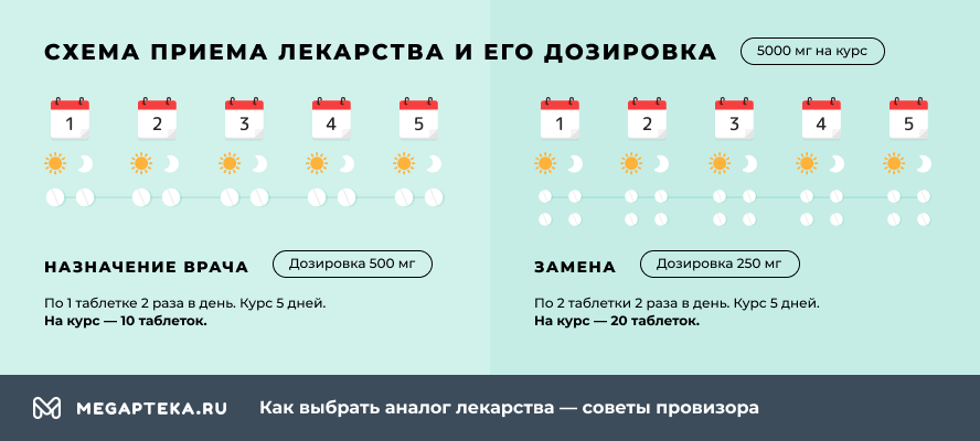 Схема приема лекарства и его дозировка