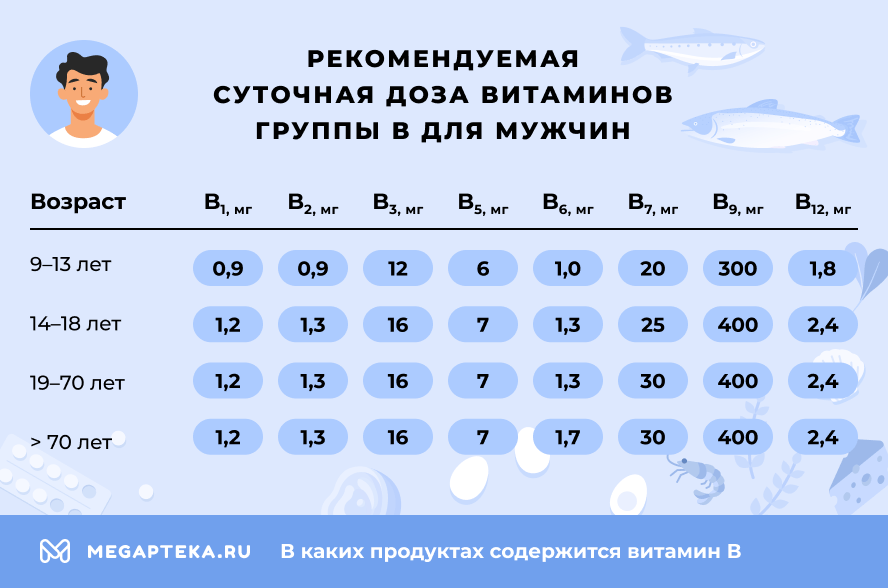 Рекомендуемая суточная доза для мужчин