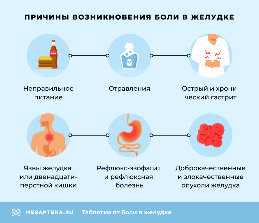 Причины возникновения боли в желудке