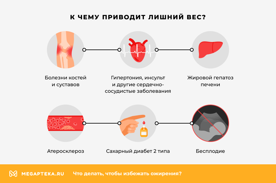 К чему приводит лишний вес?