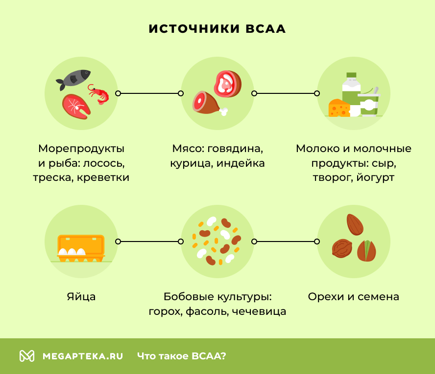 Источники BCAA