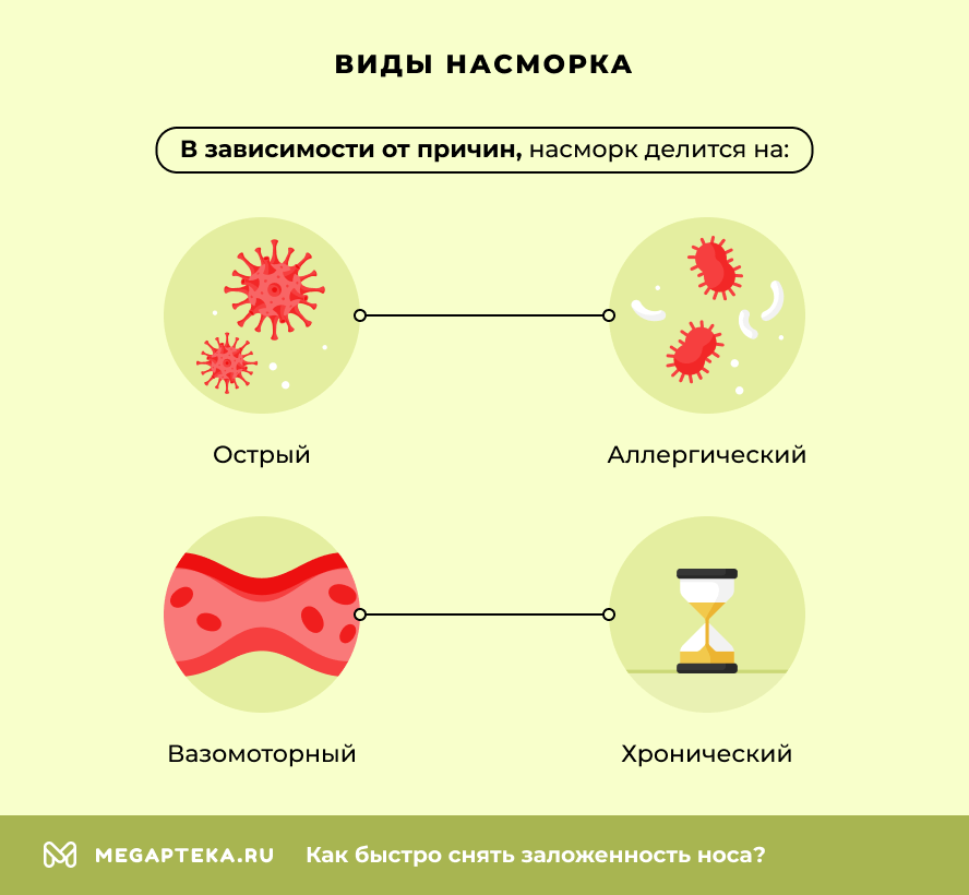 Виды насморка