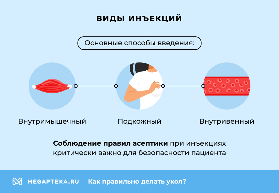 Виды инъекций