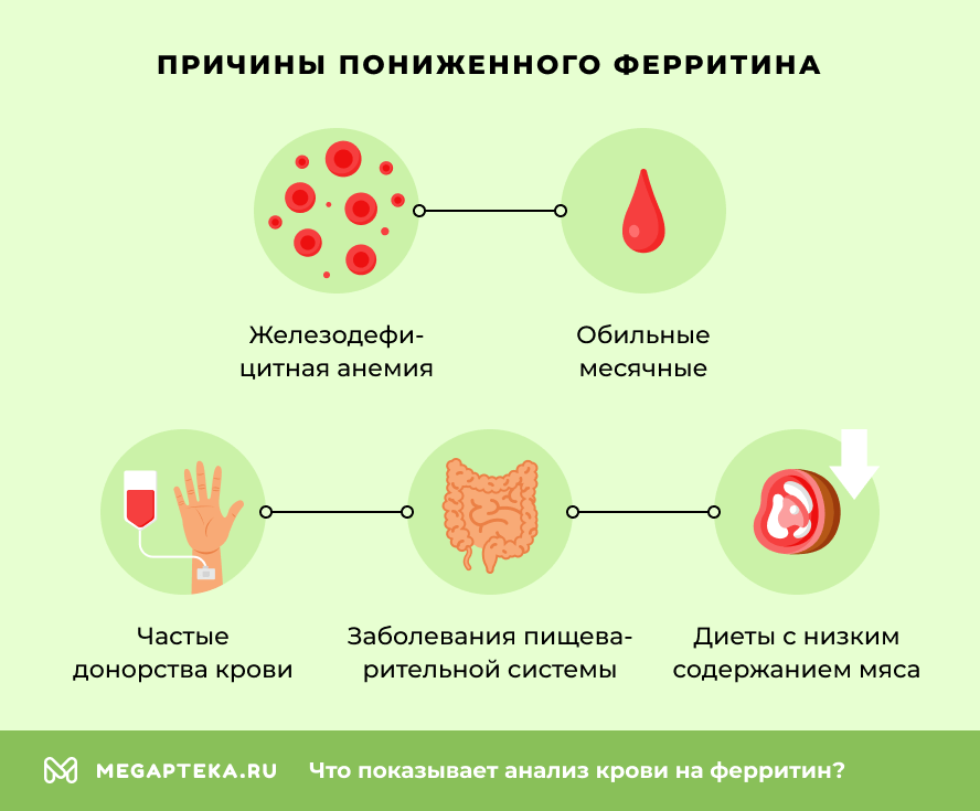 Причины пониженного ферритина
