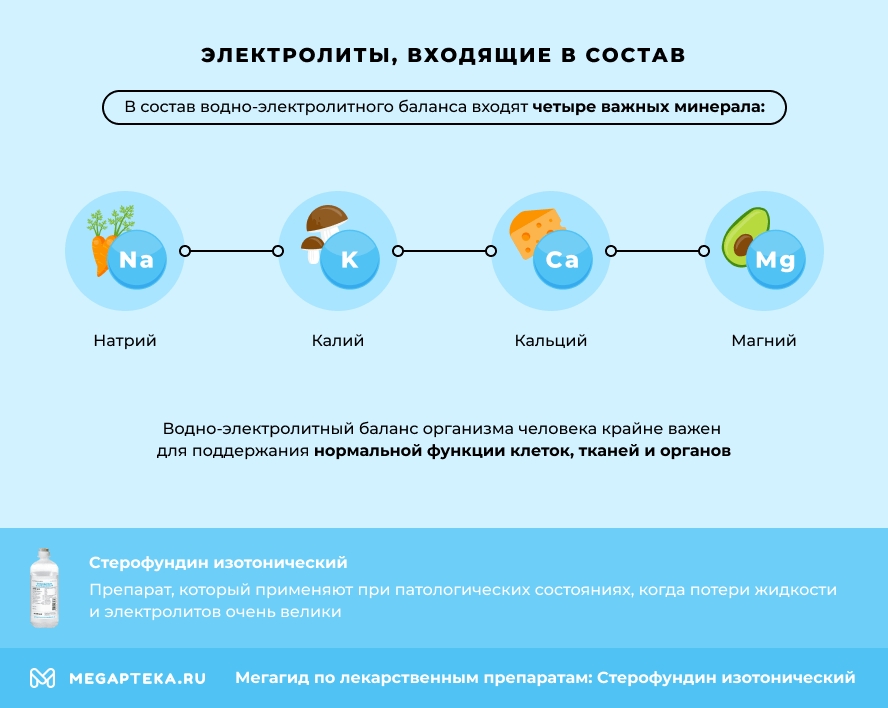 Электролиты, входящие в состав