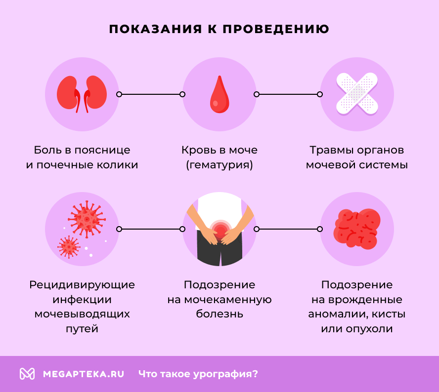 Показания к проведению