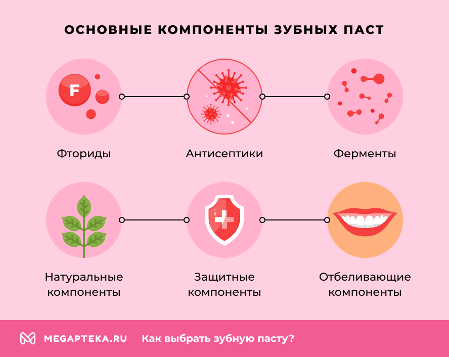 Основные компоненты зубных паст