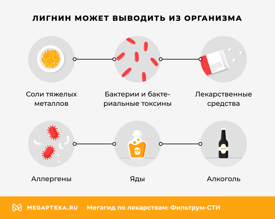 Лигнин может выводить из организма