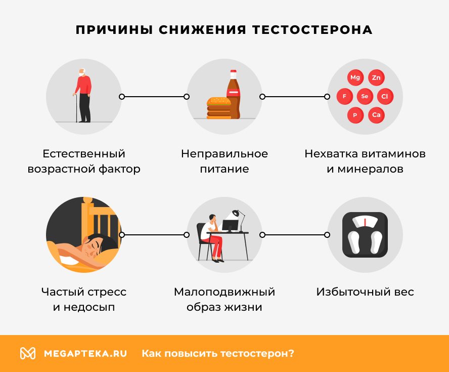 Причины снижения тестостерона