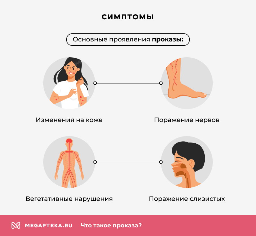 Симптомы