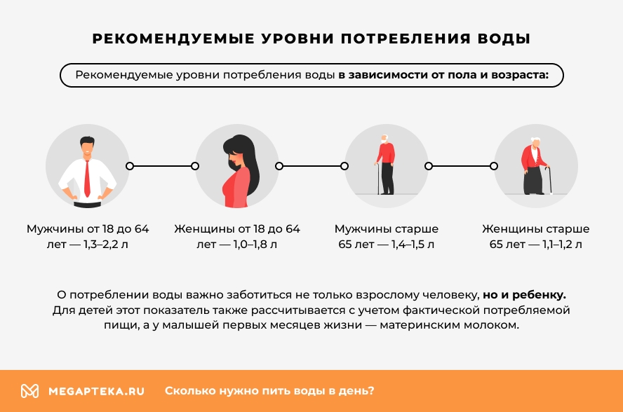 Рекомендуемые уровни потребления воды