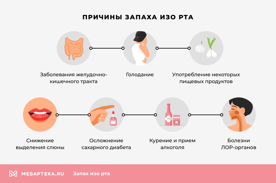 Причины запаха изо рта