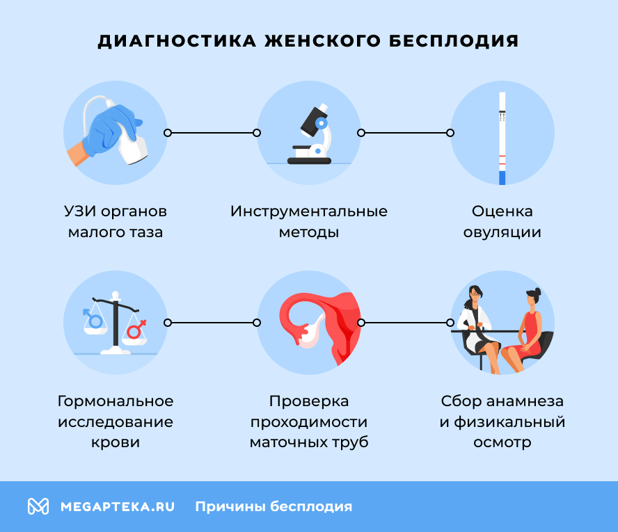 Диагностика женского бесплодия