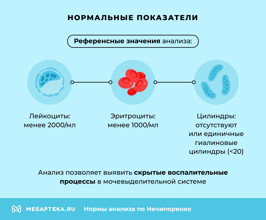 Нормальные показатели