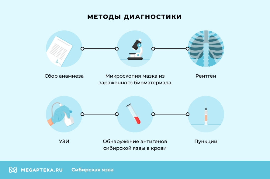 Методы диагностики