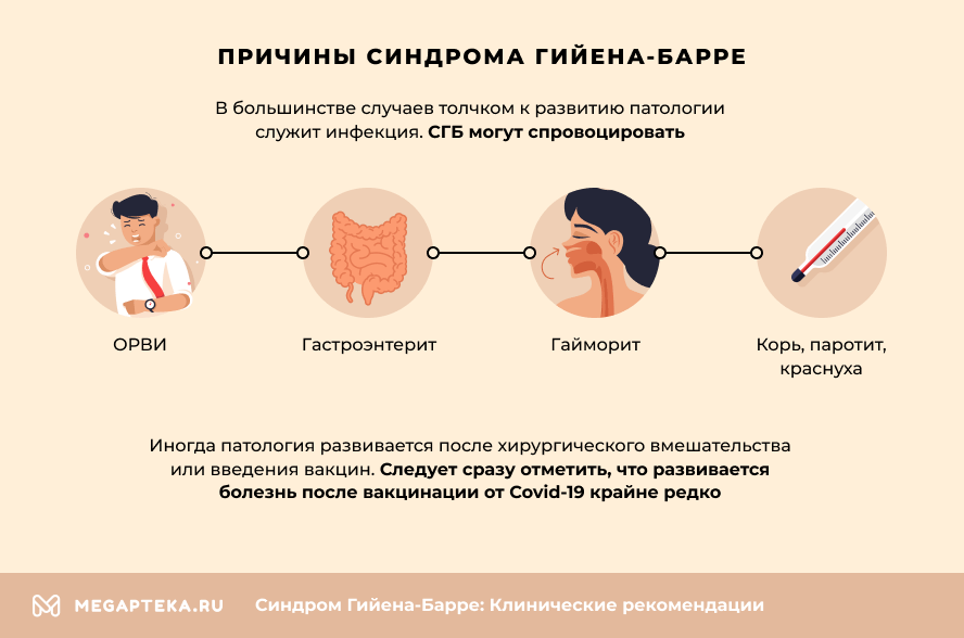 Причины Синдрома Гийена-Барре