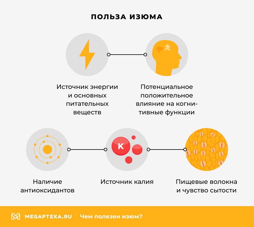 Польза изюма