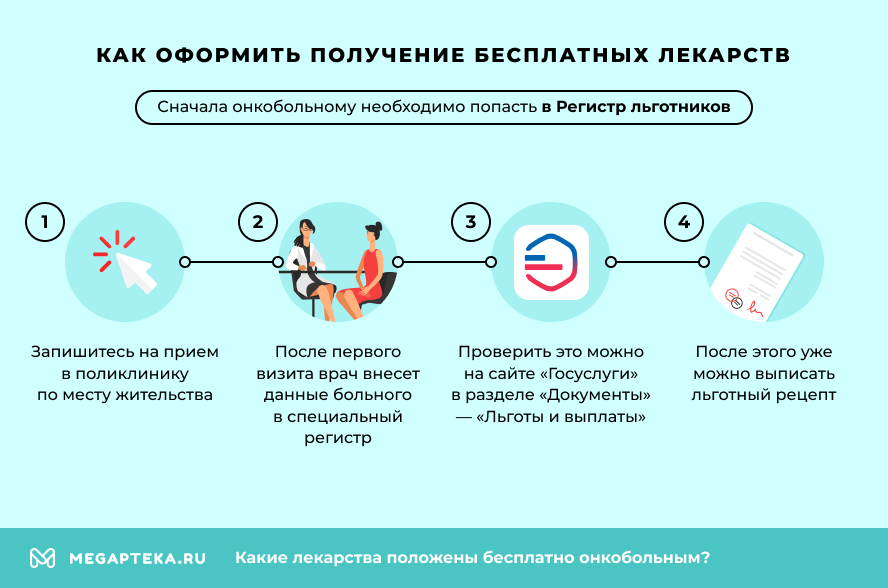 Как оформить получение бесплатных лекарств