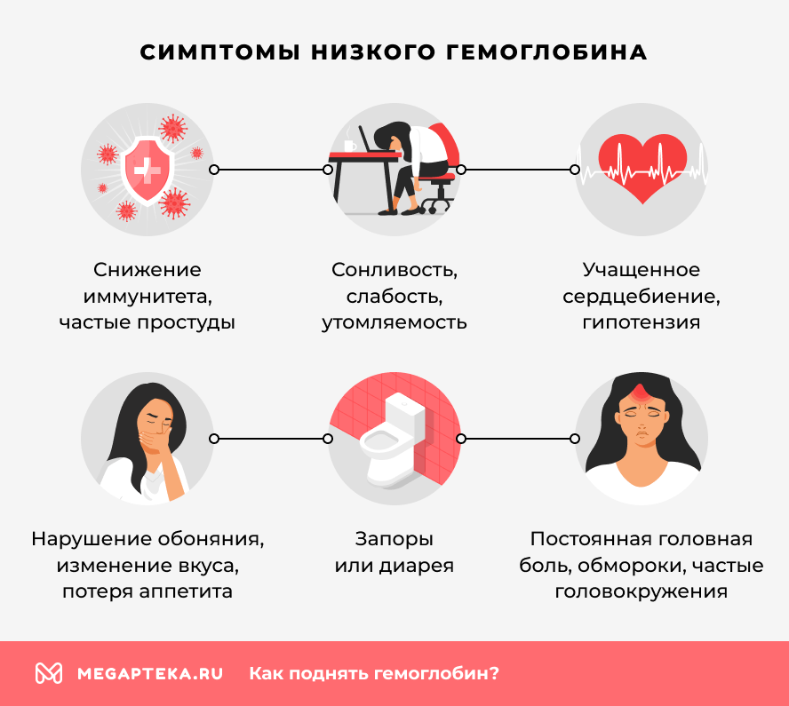 Симптомы низкого гемоглобина