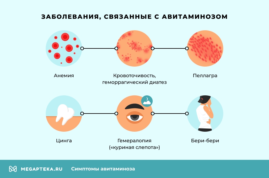 Заболевания, связанные с авитаминозом