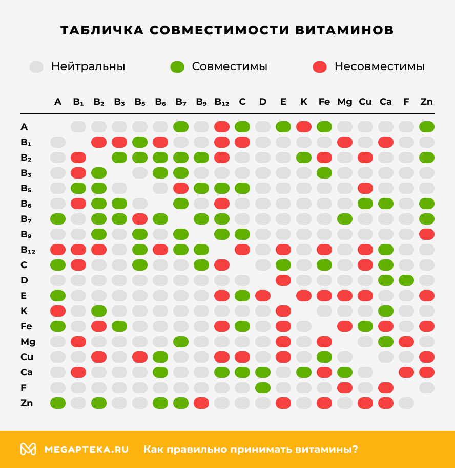 Таблица совместимости витаминов