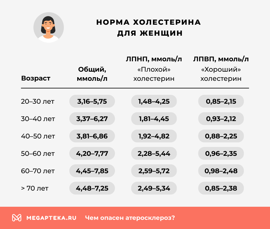 Нормы холестерина для женщин