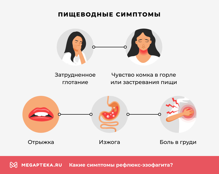 Пищеводные симптомы
