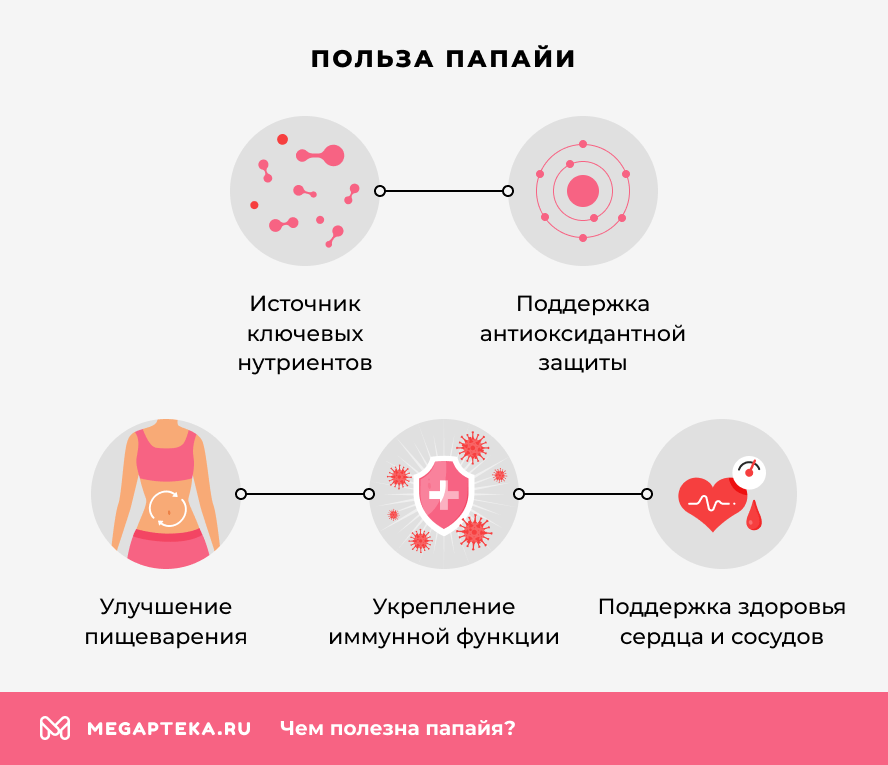 Польза папайи