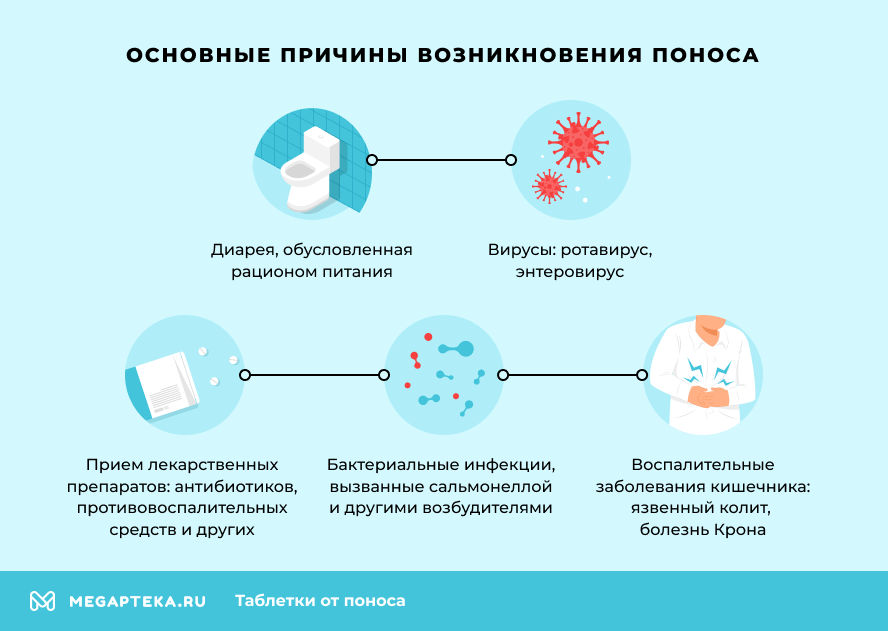 Основные причины возникновения поноса