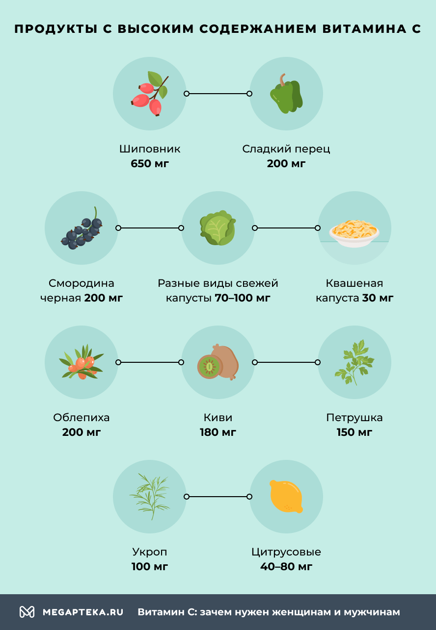 Продукты с высоким содержанием витамина C