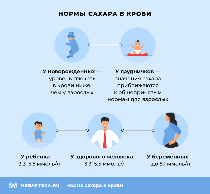 Нормы сахара в крови