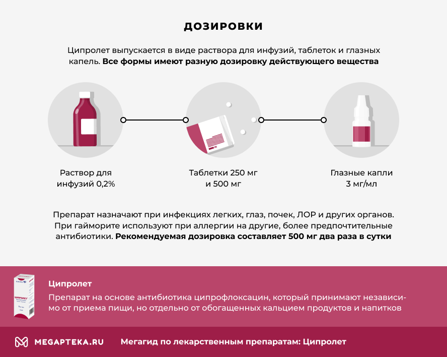 Как правильно принимать антибиотики Ципролет?