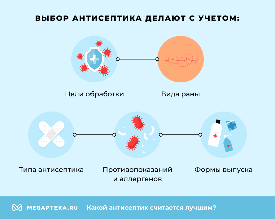 Выбор антисептика делают с учетом