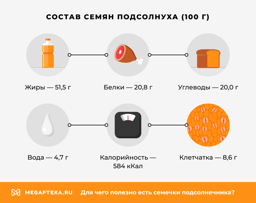 Состав семян подсолнуха (100 г)